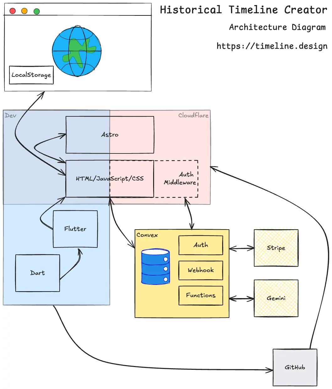 Block diagram of the Historical Timeline Creator